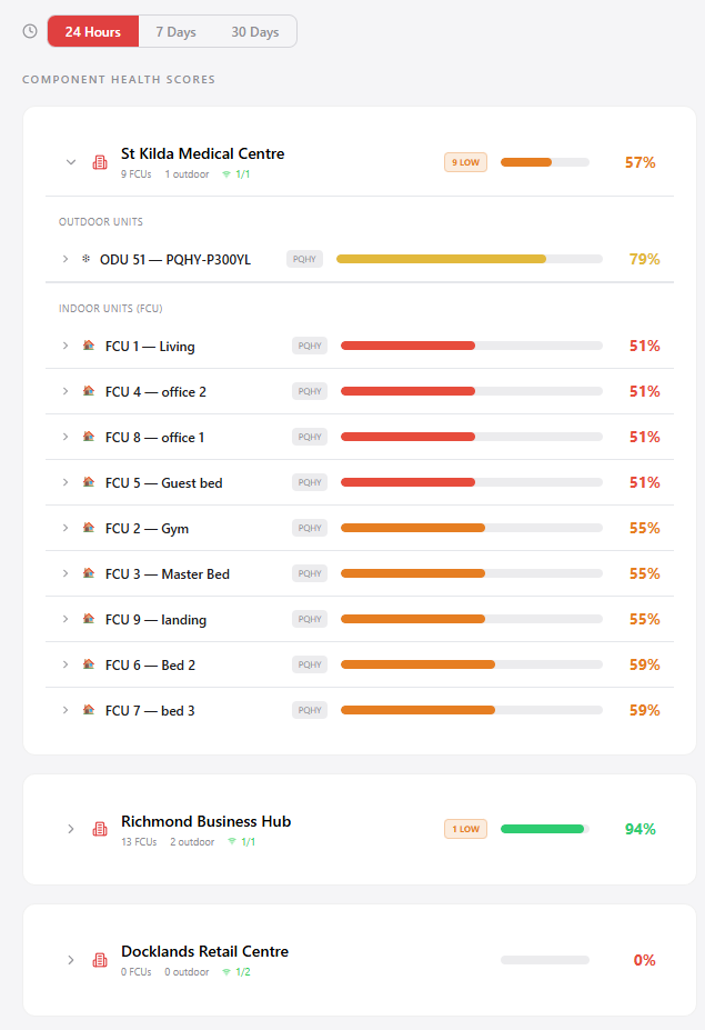 Health Score Dashboard