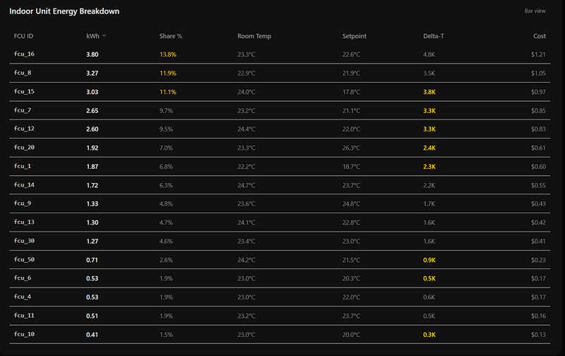 Energy Management Dashboard