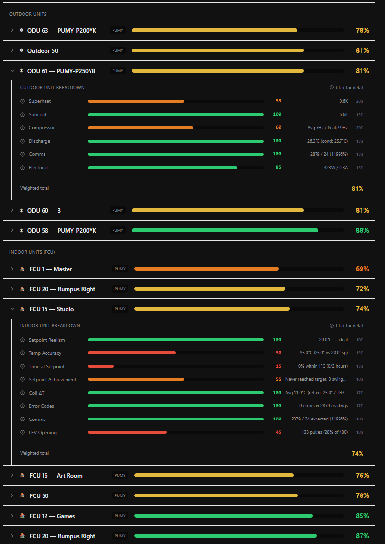 Health Scores Dashboard