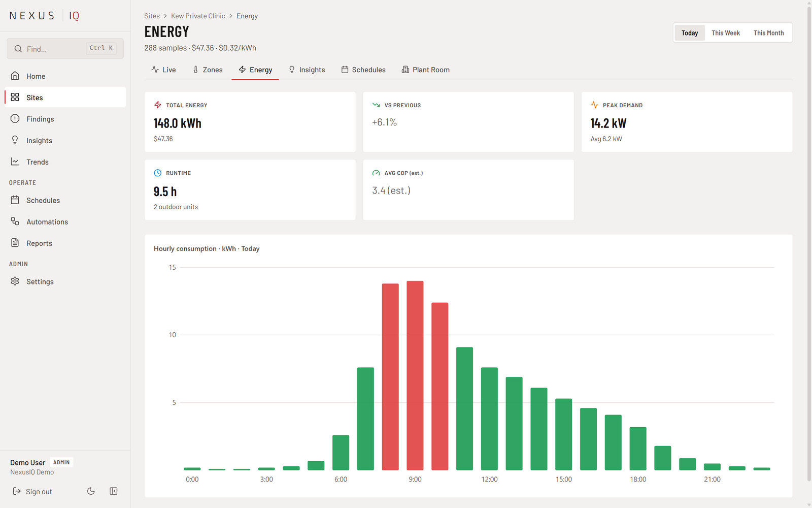 Nexus iQ Energy tab with kWh, cost, peak demand and hourly consumption for a metered site