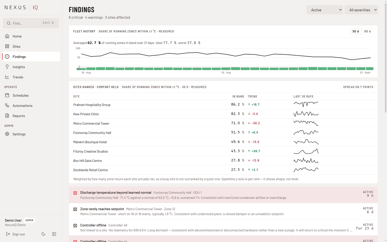 Nexus iQ fleet comfort history chart above the ranked sites table