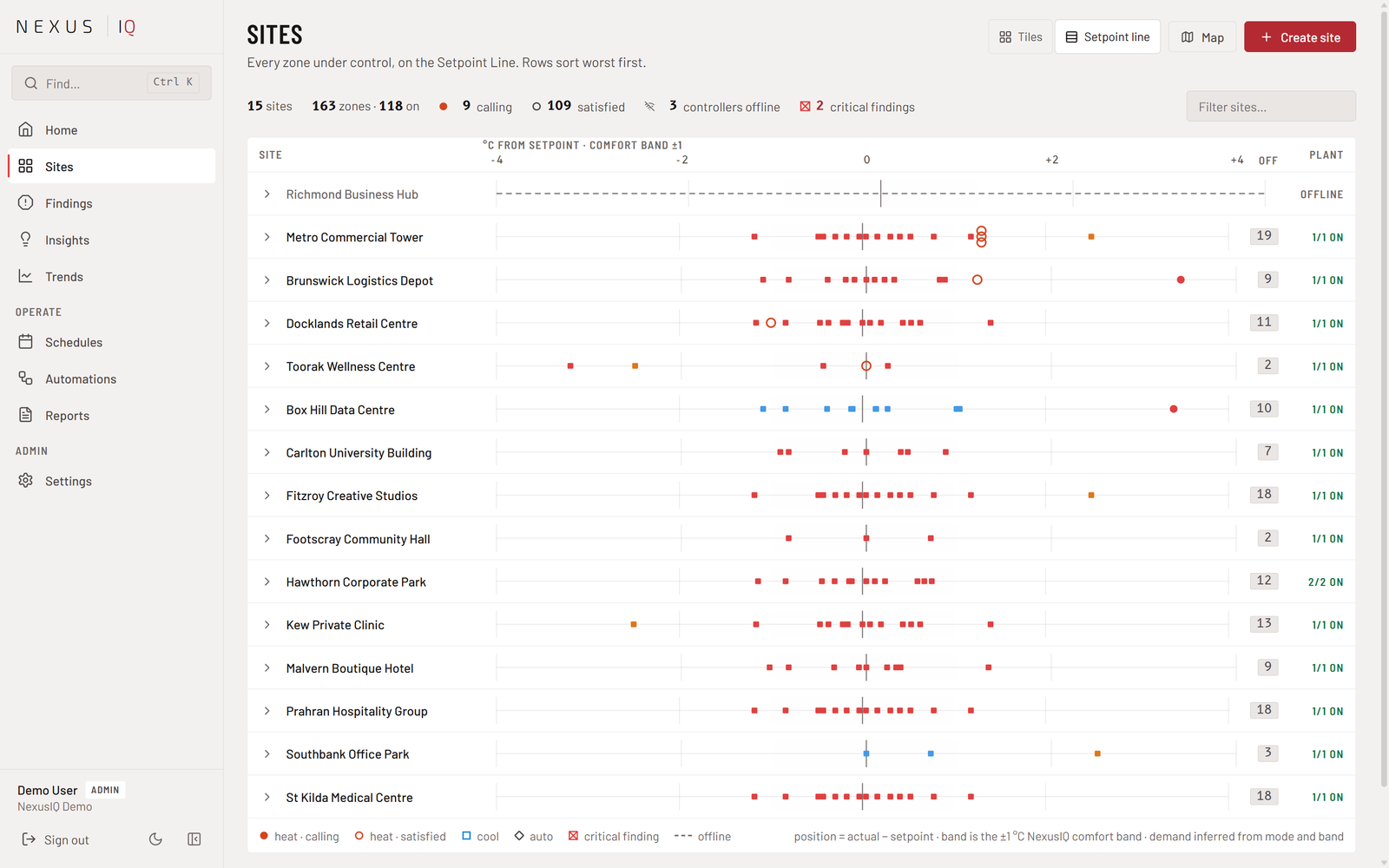 Nexus iQ Sites page in Setpoint Line view, every zone across every site on one band