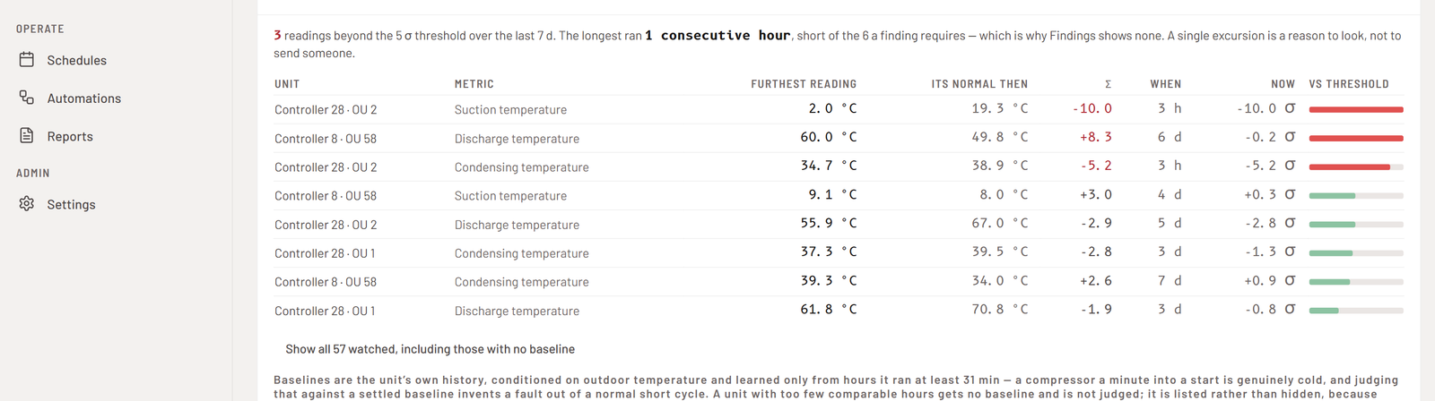 Nexus iQ anomaly watch table, each unit against its learned normal