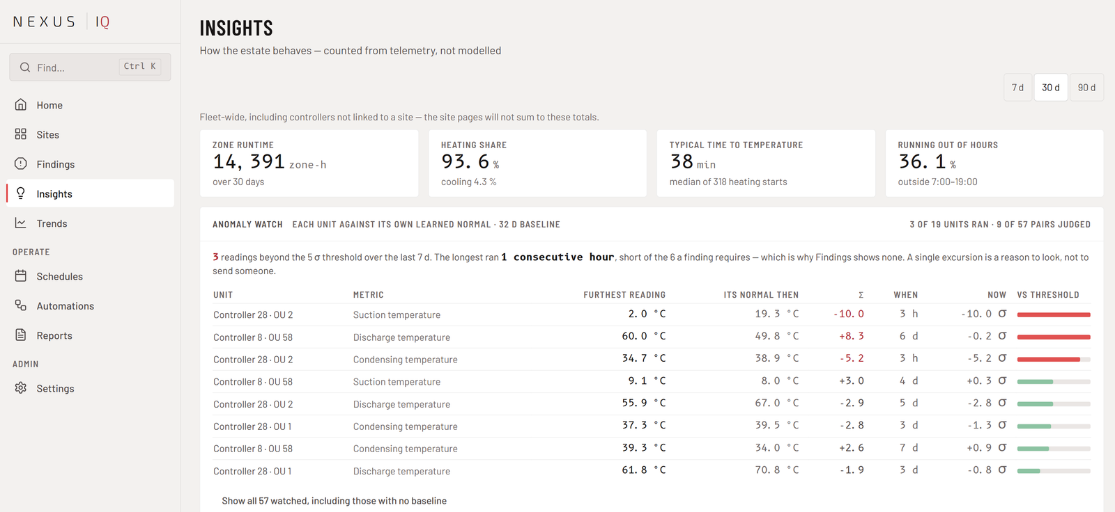 Nexus iQ Fleet Insights with four KPI tiles and the anomaly watch table