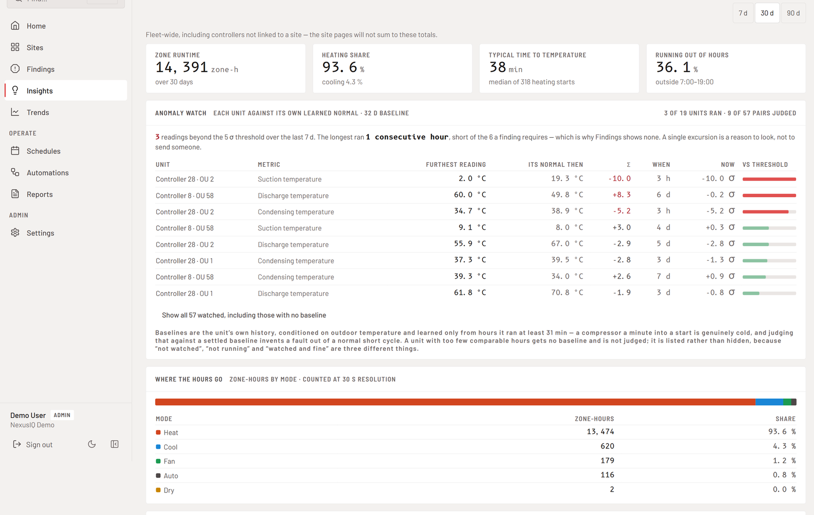 Nexus iQ Insights showing where the hours go and out-of-hours running